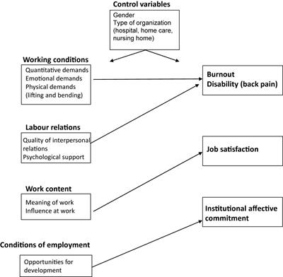 “I Just Can’t Take It Anymore”: How Specific Work Characteristics Impact Younger Versus Older Nurses’ Health, Satisfaction, and Commitment